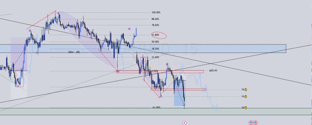 After the trade: the same gold setup with price reaching the planned target zone