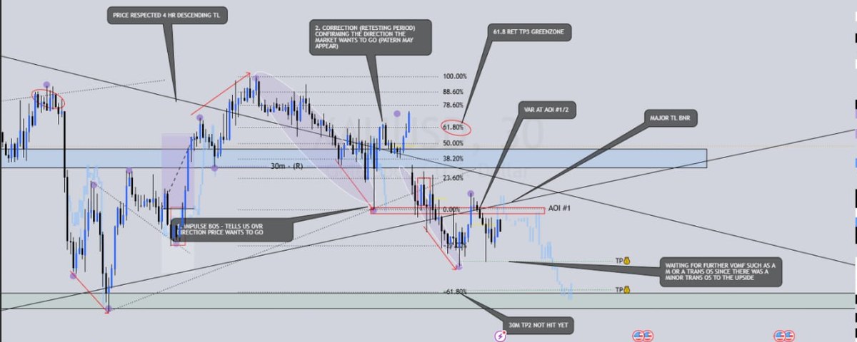 Before the trade: gold 30-minute chart marked with the descending trendline, retracement levels, area of interest and targets