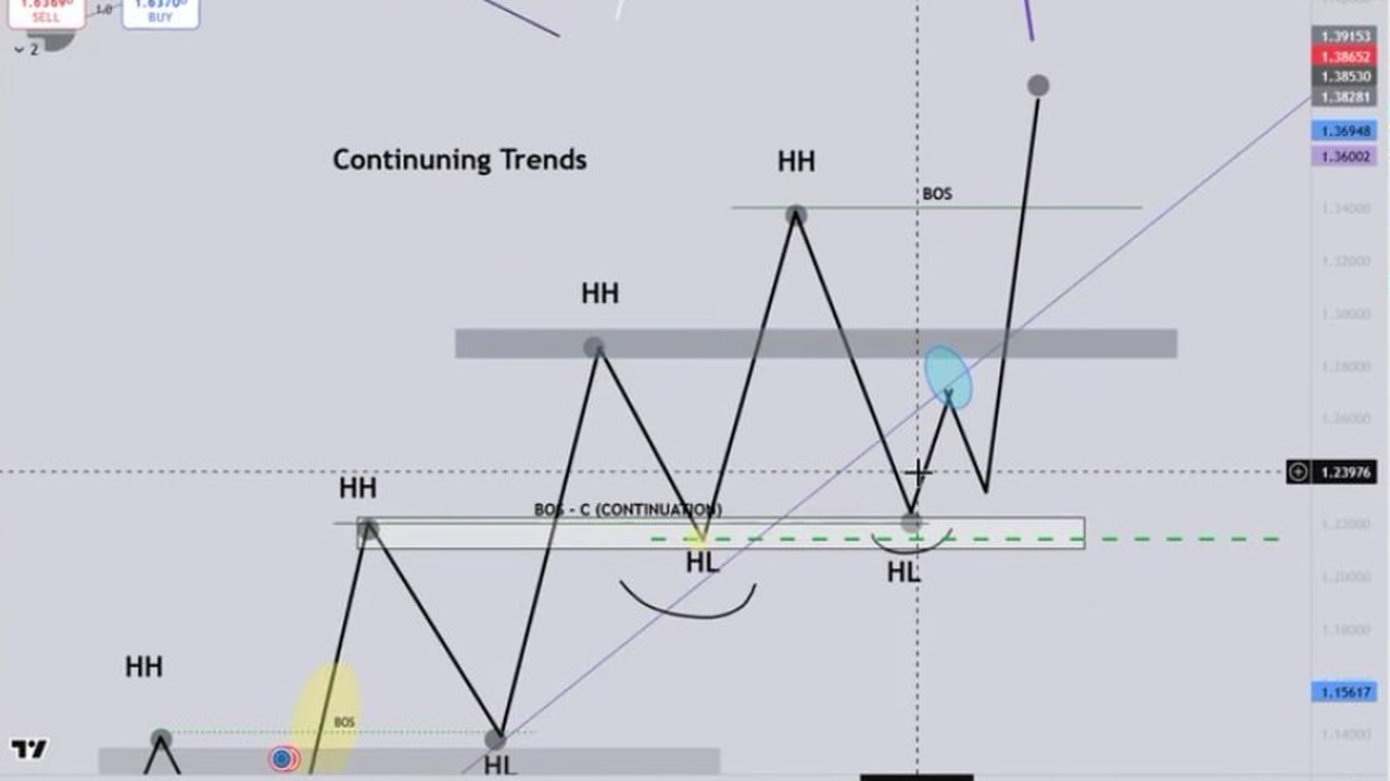 Mike's market-structure chart breakdown: higher highs, higher lows and a continuation break of structure