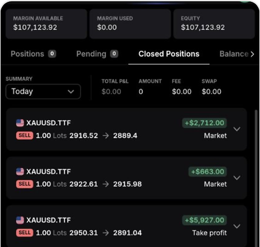 Reva's three winning gold trades: +$2,712, +$663 and +$5,927, on a $107,123 prop account